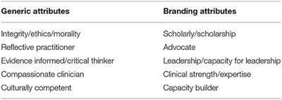 Case Report: Defining Applicant Attributes to Be Prioritized in the Selection of Child and Adolescent Psychiatry Subspecialty Residents at the University of Toronto